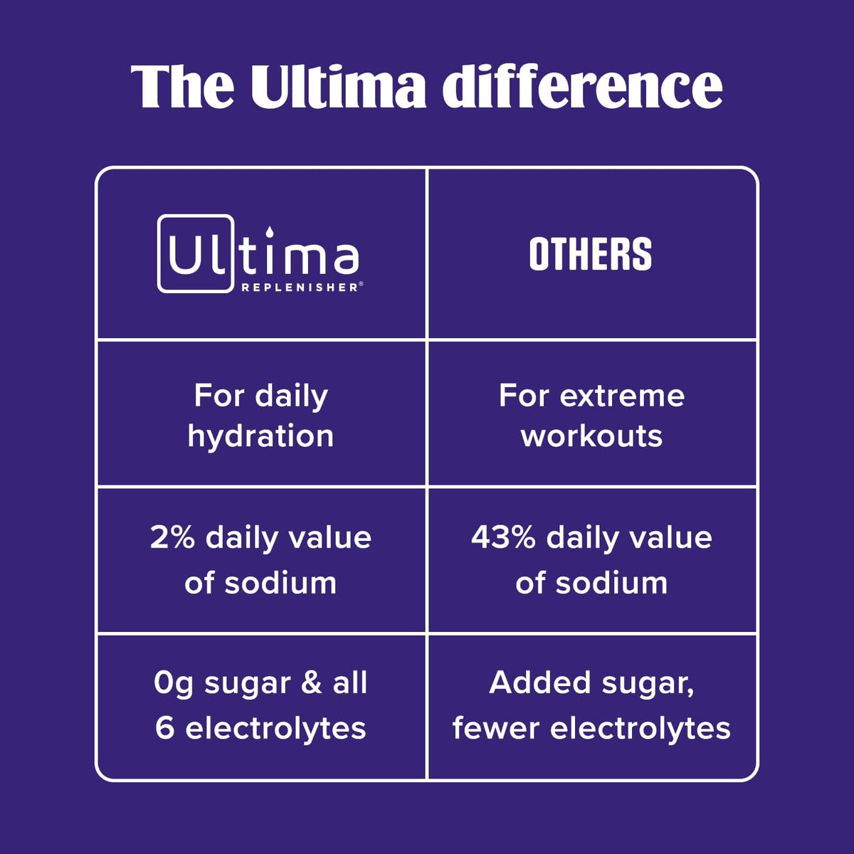 Ultima Replenisher Daily Electrolyte Powder ‰ÛÒ Original Variety Pack, 20 Stickpacks ‰ÛÒ Zero Sugar Hydration Packets with 6 Electrolytes and Minerals ‰ÛÒ Sugar Free, Plant Based & Keto Friendly Drink Mix